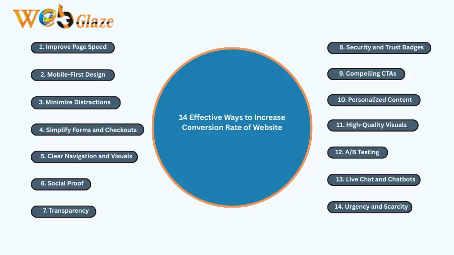 14 Effective Ways to Increase Conversion Rate of Website