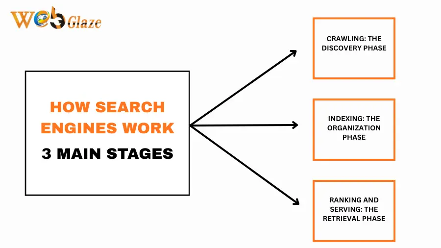 How Search Engines Work_ 3 Main Stages